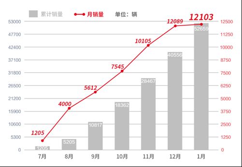 比亚迪汉连续3月破万，中国品牌入组“BBBA”高端局