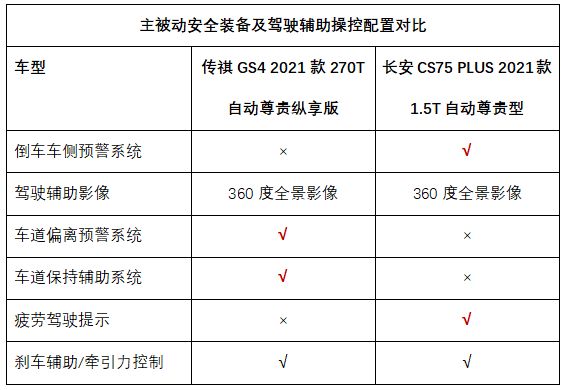 自主SUV的＂流量担当＂，传祺GS4 VS 长安CS75 PLUS