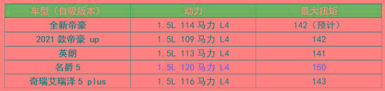 堪称“小号星瑞”，第四代帝豪即将发布，吉利还能稳坐冠军吗？