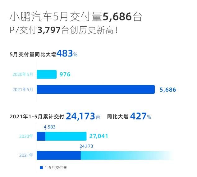 蔚来、理想、小鹏5月新车交付量公布，新势力三剑客谁最受欢迎？