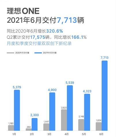 同比增长320.6%，理想汽车6月交付7713台，创历史新高！