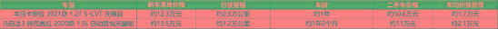 真实购车：买丰田卡罗拉当陪嫁，刘女士选对了吗？