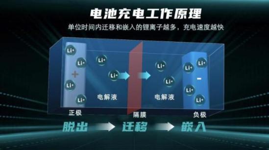 新知达人, 解决痛点 广汽埃安超倍速电池技术 充电5分钟 续航200公里