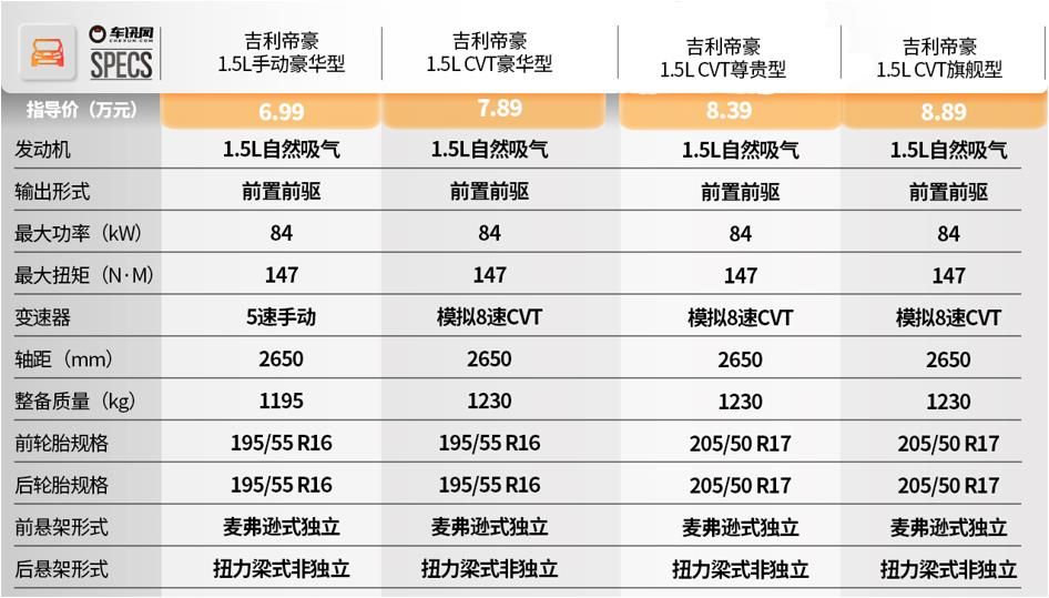 推荐CVT旗舰型，价格不超9万还有6气囊，吉利第4代帝豪选车指南！