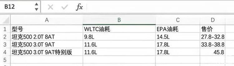官方辟谣！网传坦克500顶配45.8万，油耗17.8升，为不实信息