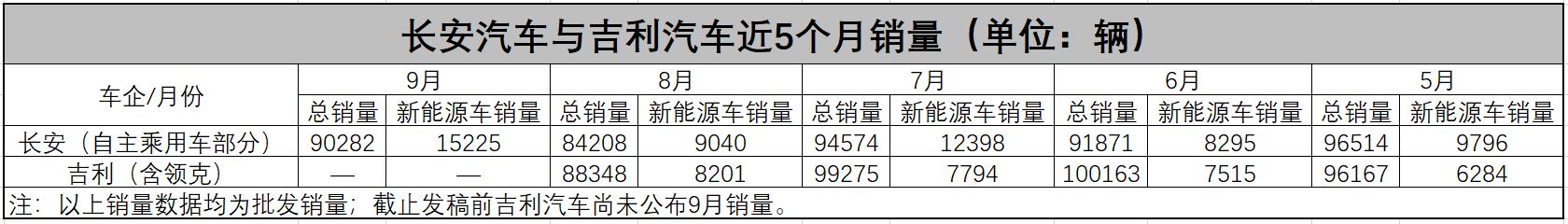 吉利失速 长安绝地反击成“自主一哥”  