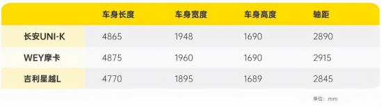 星越L，摩卡，UNI-K，星越L最先累计破3万辆，说明了什么问题？