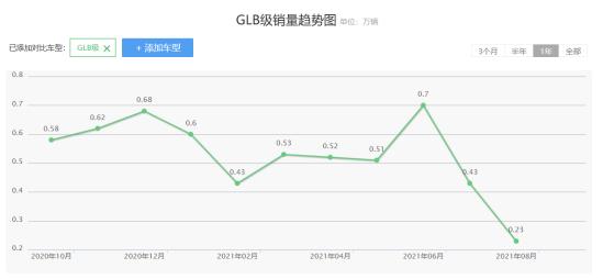 不再“小马拉大车”！奔驰两款最便宜SUV用上2.0T，能挽回面子？