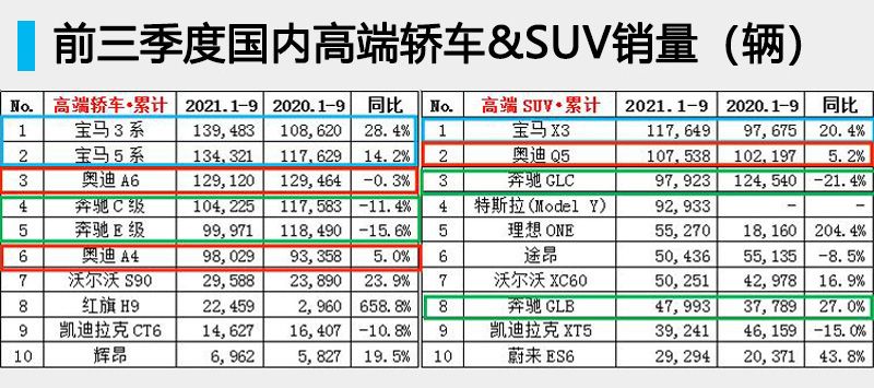 BBA三季度销量同比降两位数 新能源份额不足5%