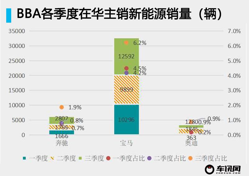 BBA三季度销量同比降两位数 新能源份额不足5%