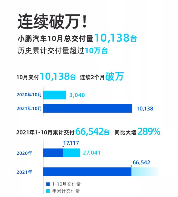 造车新势力10月交付数据出炉，小鹏再次破万，蔚来直降六成