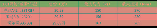 带T不如自吸，合资品牌为何热衷于“涡轮减压”？