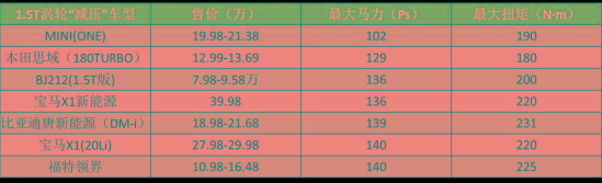 带T不如自吸，合资品牌为何热衷于“涡轮减压”？