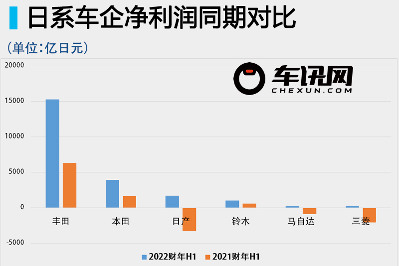 日系车企上半财年 赚钱赚到手软