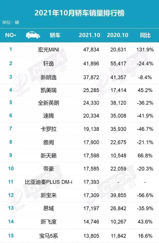 10月轿车销量大跳水，轩逸丢冠，宝来腰斩，但MINIEV卖疯了