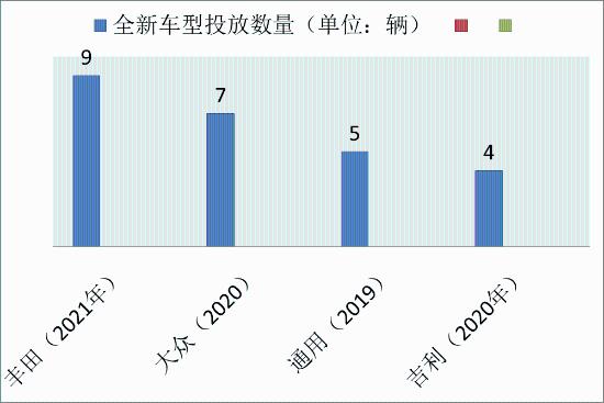 一年狂推9款新车，比大众还猛，丰田是“激进”还是“保守”？
