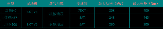 “自研3.0T”的三大国产品牌，五菱也有份，谁才是“国货之光”？