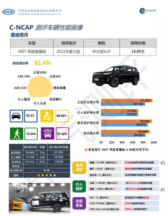综合得分92.4%，星途揽月获C-NCAP五星级安全评价