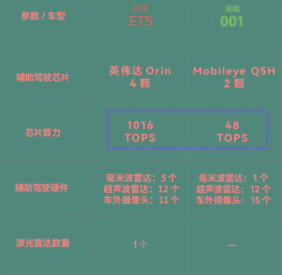 蔚来ET5发布之后，极氪001坐不住了？