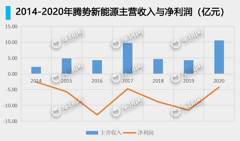 戴姆勒减持股份至10%，再获20亿元增资，腾势前途几何？