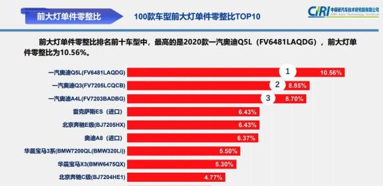 中保研披露零整比系数，奔驰C级卖零件的钱能买8辆新车？