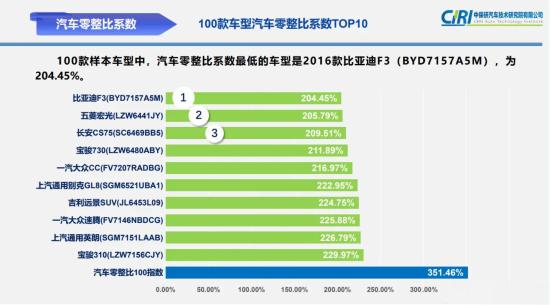 中保研披露零整比系数，奔驰C级卖零件的钱能买8辆新车？