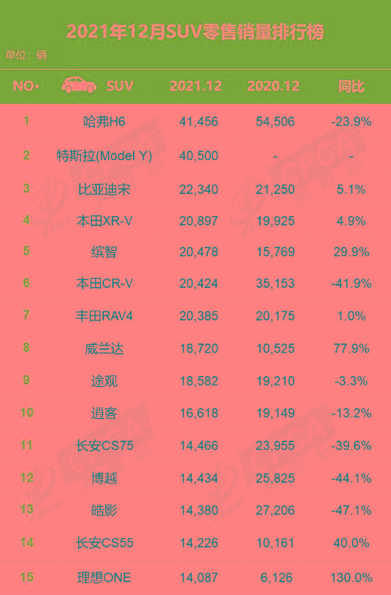 12月卖得最好的SUV，自主品牌占一半，德系只剩一款？