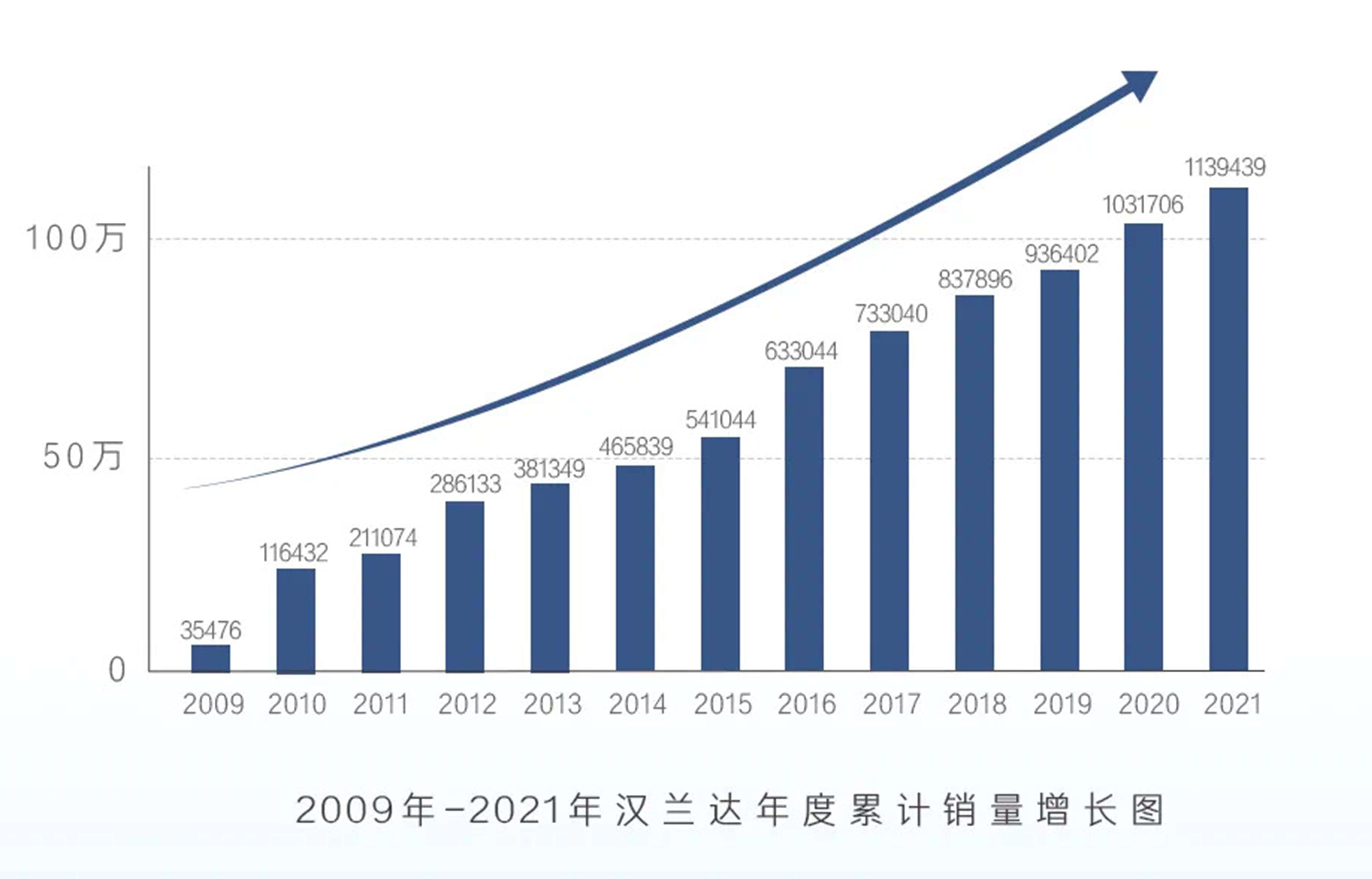 汉兰达2021年销量107733台，再创新高！