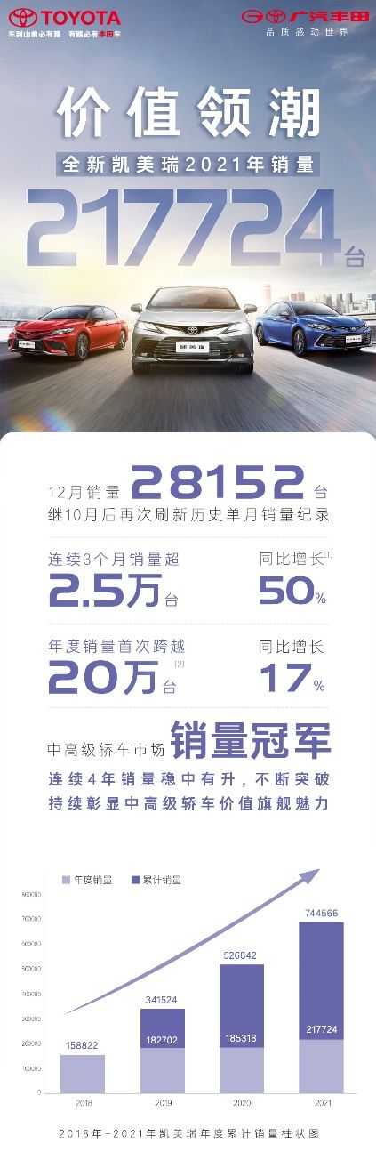 全年销量21万台！全新凯美瑞夺中高级轿车年度销量冠军