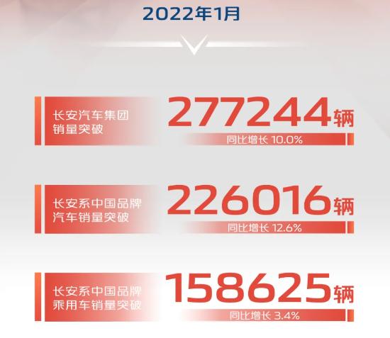 长安1月销量快报：长安品牌乘用车月销15.8万台，同比增长3.4%