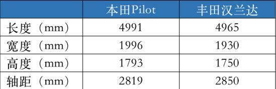 大五座不吃香，本田或推出首款七座SUV，能硬刚“神车”汉兰达？