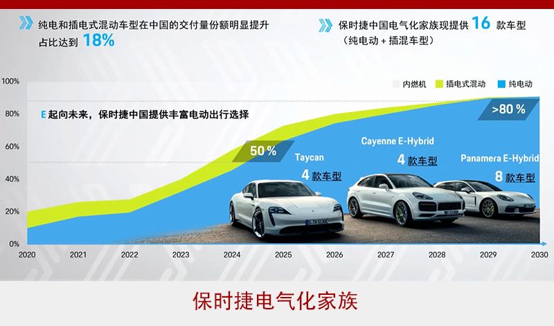 电气化攻势成效显著 保时捷将在数字化时代继续做引领者