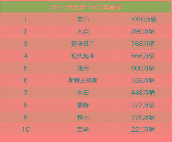中国汽车生产世界第一，却不是汽车品牌大国？