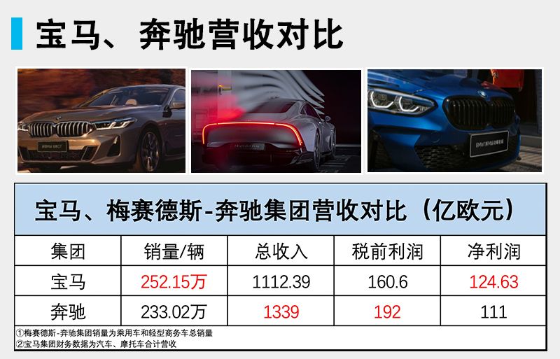 净利润超越奔驰，宝马集团2021年营收达1112.39亿欧元