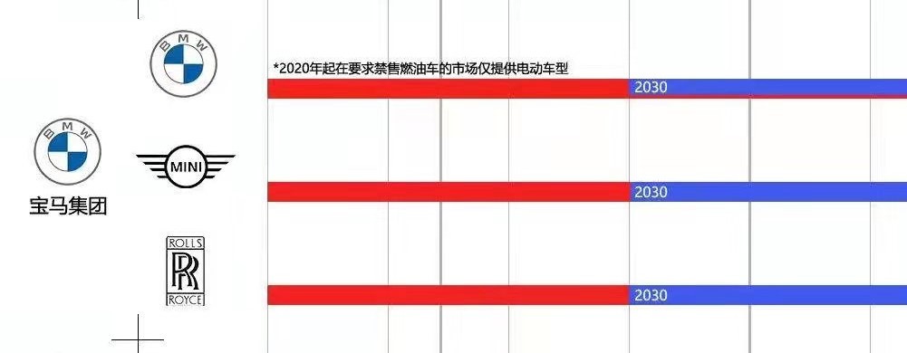各大车企停售燃油车时间表：奔驰宝马2030年停卖，买车的赶紧？