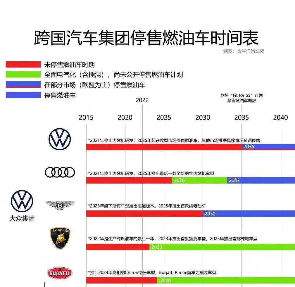 各大车企停售燃油车时间表：奔驰宝马2030年停卖，买车的赶紧？
