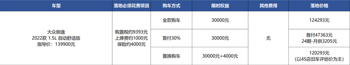 12万能落地朗逸1.5L顶配，重点是不用等车了？