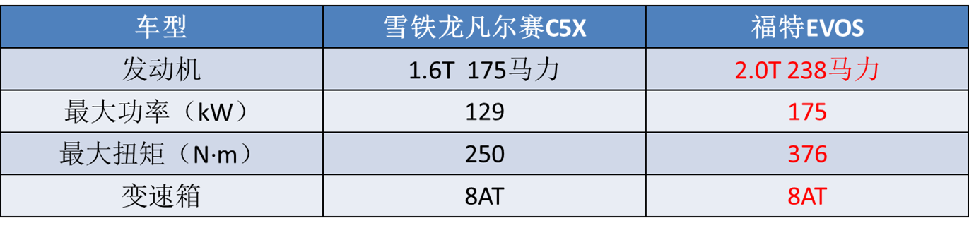 都是“四不像”，为啥雪铁龙凡尔赛C5X火了，福特EVOS却栽了？