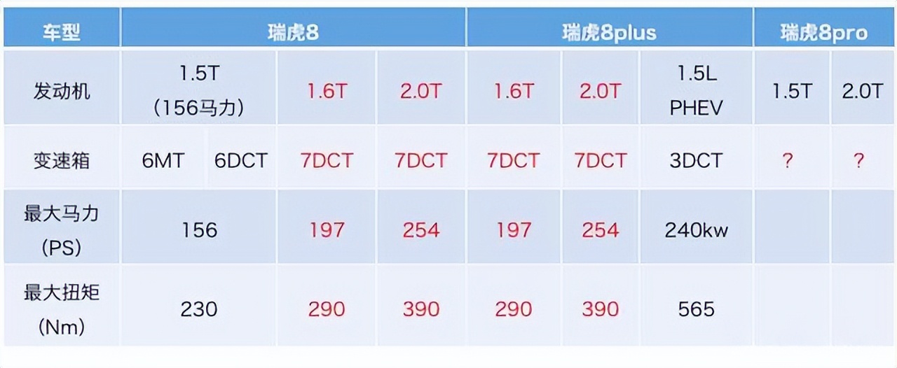车头模仿长安，车尾模仿长城，奇瑞瑞虎8pro还未上市，已成山寨！