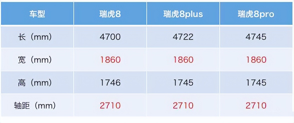 车头模仿长安，车尾模仿长城，奇瑞瑞虎8pro还未上市，已成山寨！