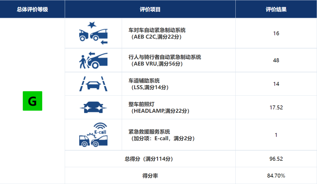 坦克300中保研碰撞成绩出炉！刷新安全记录！
