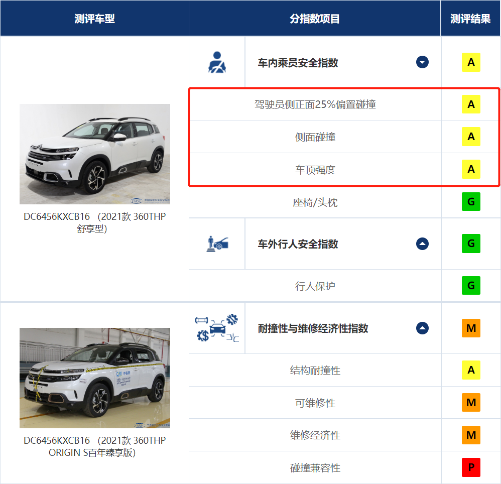 坦克300中保研碰撞成绩出炉！刷新安全记录！