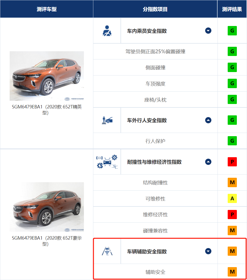 坦克300中保研碰撞成绩出炉！刷新安全记录！