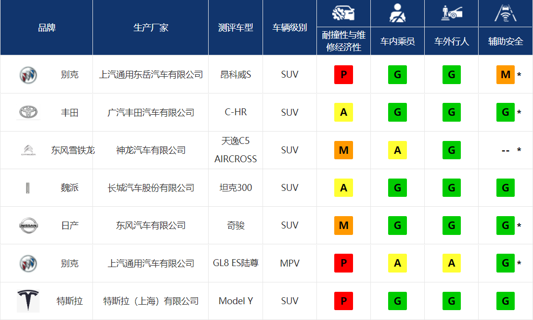 坦克300中保研碰撞成绩出炉！刷新安全记录！