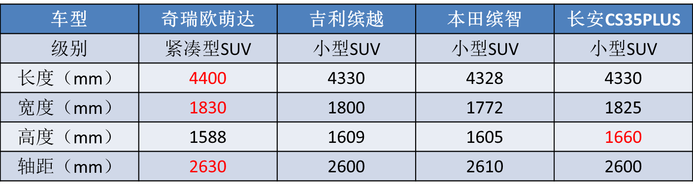 颜值好评，名字却一言难尽，奇瑞全新SUV离爆款又要差点意思？