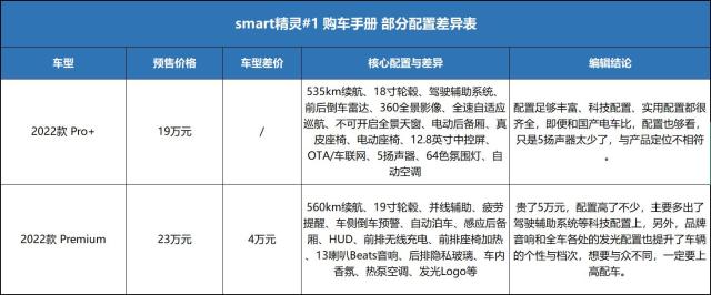 smart精灵#1：卖20万嫌太贵？想买的人只会上高配