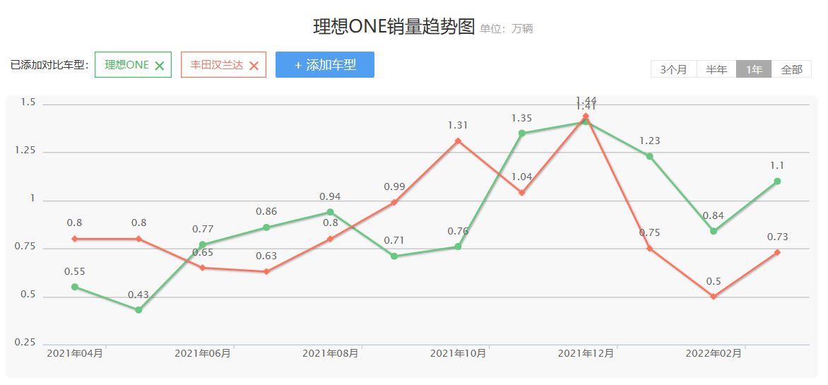 3米轴距+全新四缸，L8或接班理想ONE，汉兰达翻身没机会了？