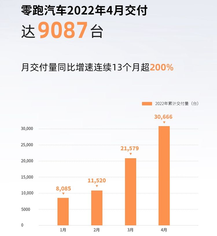 零跑汽車4月份交付9087臺 連續13月同比增長超過200%
