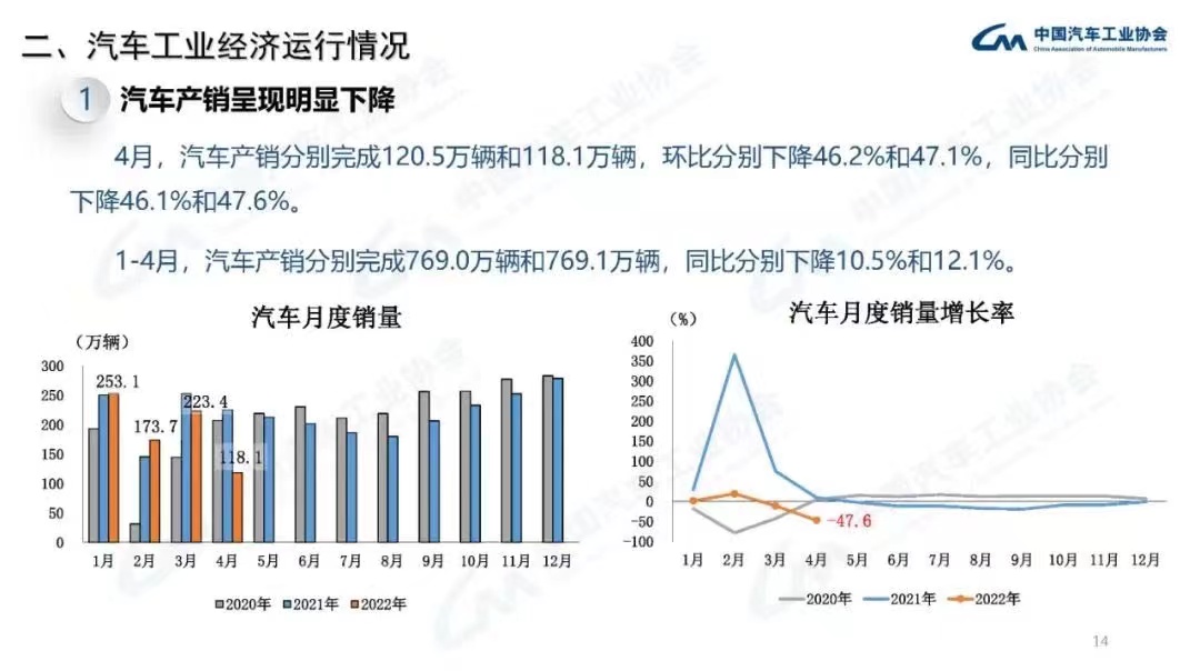 4月汽车产销量接近腰斩 中汽协：行业正经历严酷考验