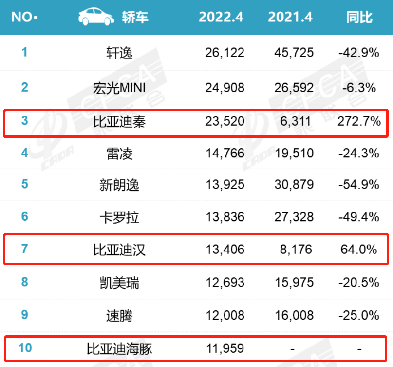 快评观点：比亚迪4月销量为何能一举夺冠，原因在这